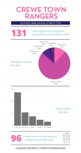 Rangers Infographic Jan to March 2022